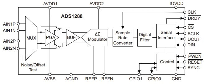 Block Diagram - Texas Instruments ADS1288 Low-Power Delta-Sigma ADCs